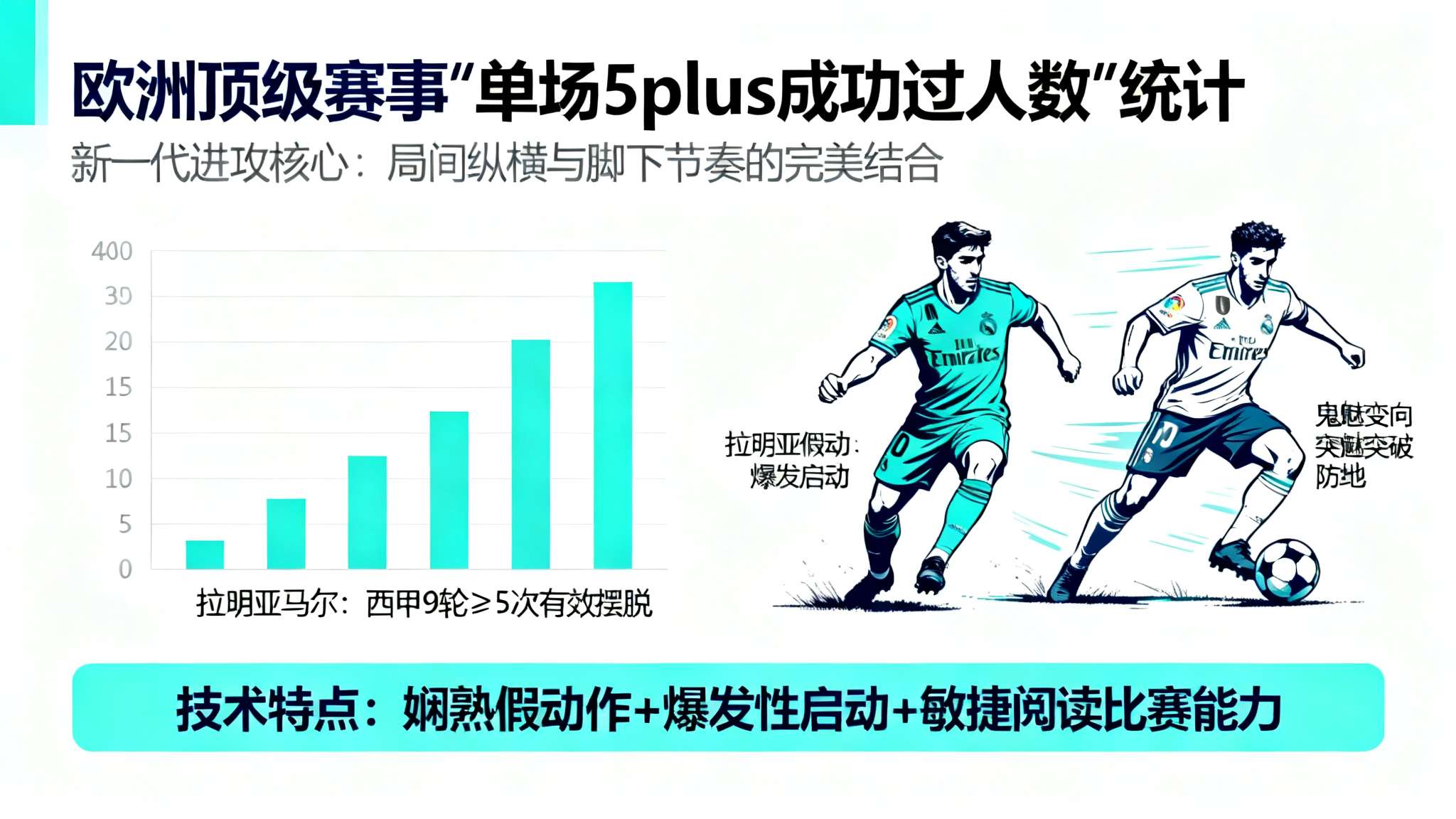 本季五大联赛球员5+过人场次：亚马尔9场居首，迪奥曼德次席